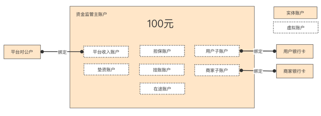 详解 账户系统设计BOB半岛(图3)