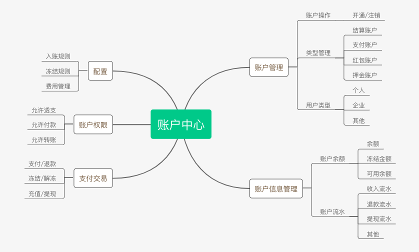 详解 账户系统设计BOB半岛(图4)