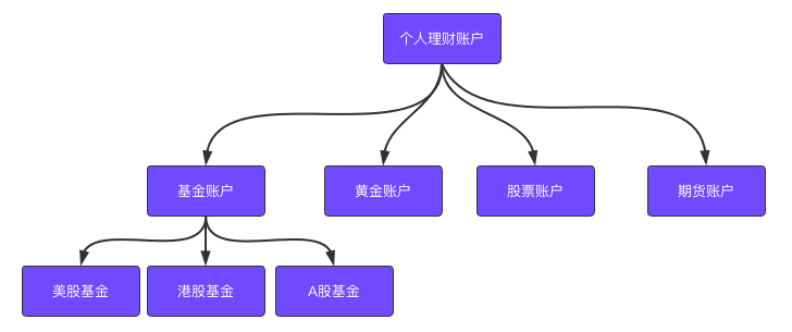 详解 账户系统设计BOB半岛(图5)