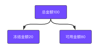 详解 账户系统设计BOB半岛(图6)