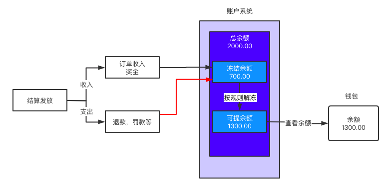 详解 账户系统设计BOB半岛(图14)