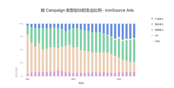 bob半岛体育Unity 发布《2024 年移动游戏增长与变现报告》：多样化获客和广告变现成关键趋势(图2)