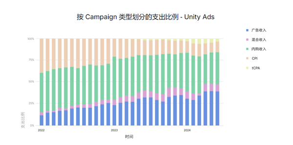 bob半岛体育Unity 发布《2024 年移动游戏增长与变现报告》：多样化获客