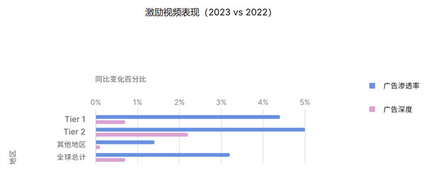 bob半岛体育Unity 发布《2024 年移动游戏增长与变现报告》：多样化获客和广告变现成关键趋势(图4)