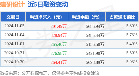 bob半岛官网建研设计：11月5日融资买入7347万元融资融券余额568694万