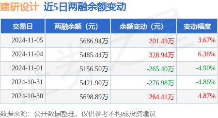 bob半岛官网建研设计：11月5日融资买入7347万元融资融券余额568694万元(图2)