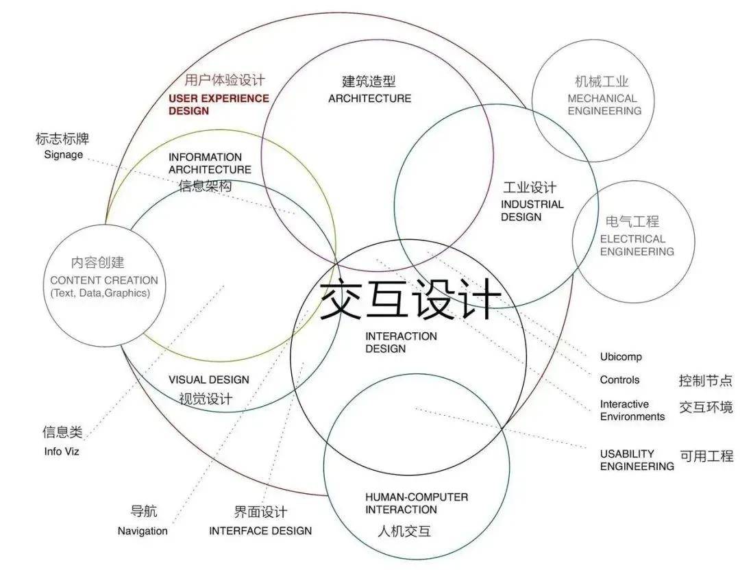 设计你的职业道路bob半岛官网交互设计师的天选就业指南～附海内外就业及院校推荐内容！(图2)