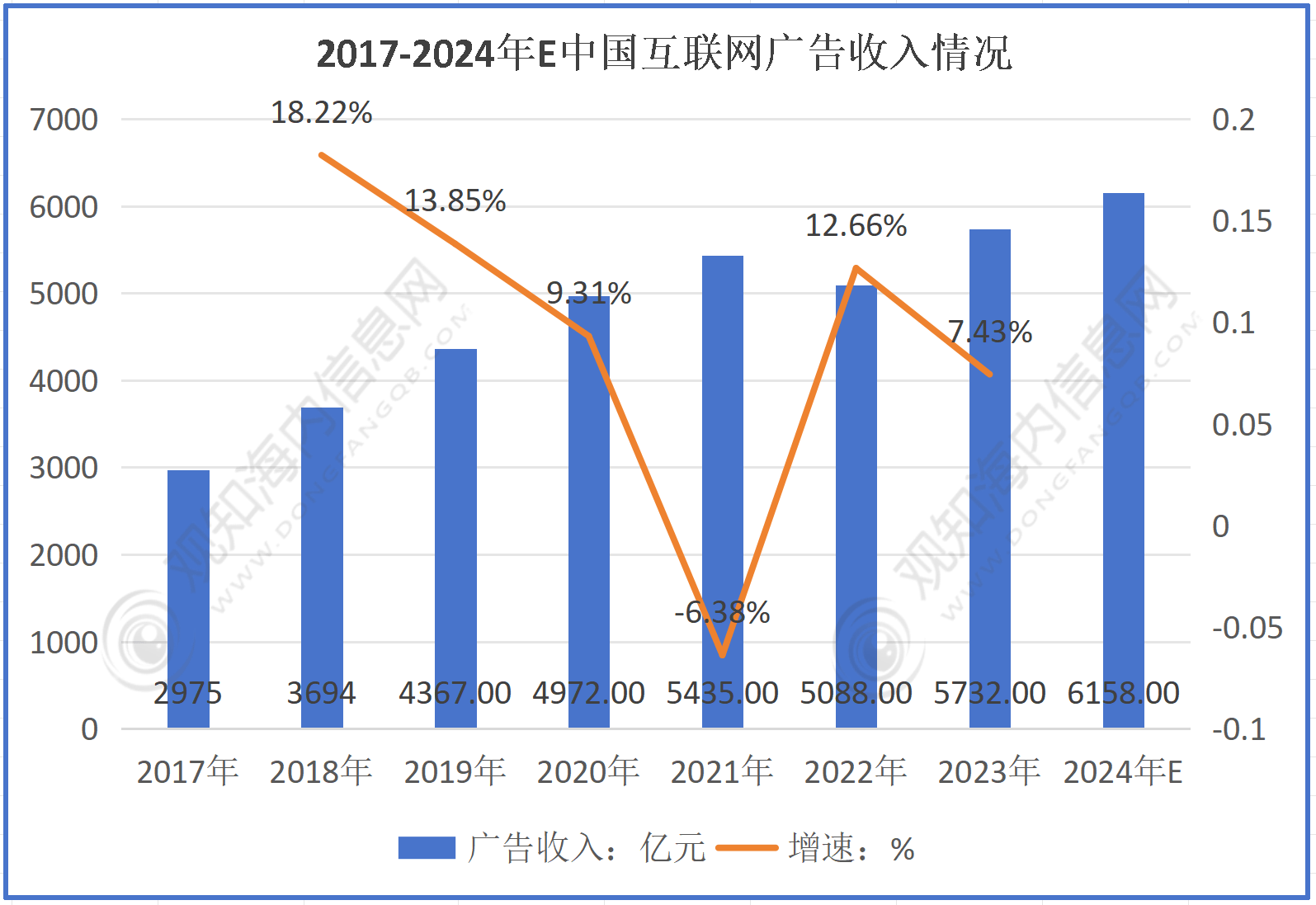 bob半岛官网最新市场调研！预计2024年互联网广告行业规模破6千亿元同比增长7%「图」(图2)