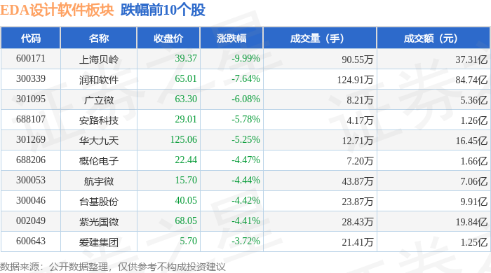 EDA设计软件板块11月15日跌494%上海贝岭领跌主力资金净流出2625亿元b