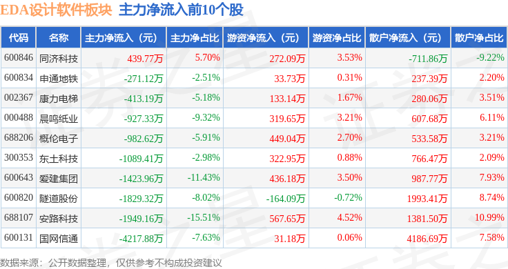 EDA设计软件板块11月15日跌494%上海贝岭领跌主力资金净流出2625亿元bob半岛官网(图2)